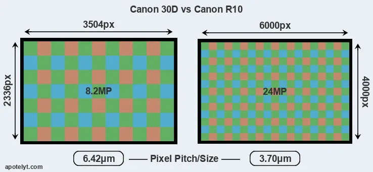 30D versus R10 MP