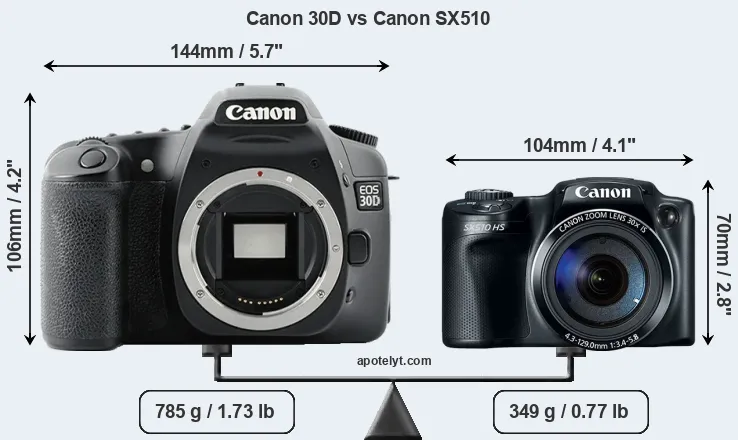 Size Canon 30D vs Canon SX510