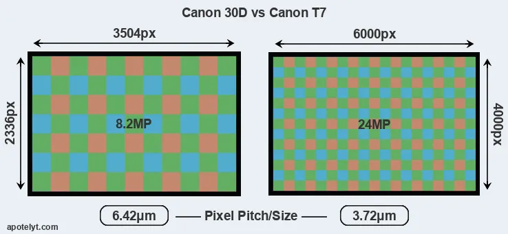 30D versus T7 MP