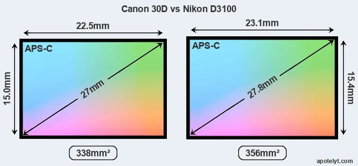 Canon 30D and Nikon D3100 sensor measures