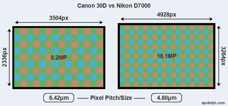 30D versus D7000 MP