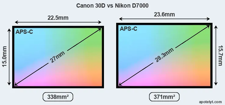 Canon 30D and Nikon D7000 sensor measures