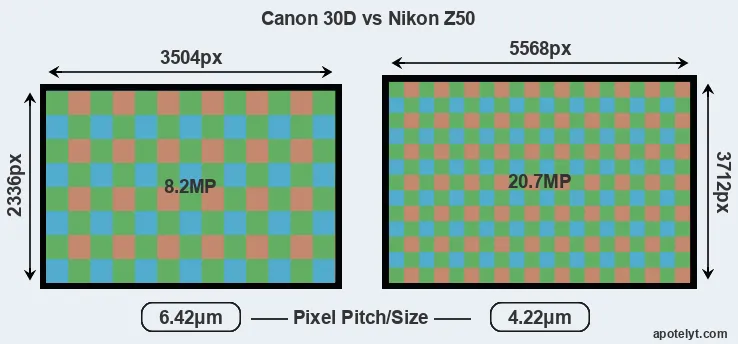 30D versus Z50 MP