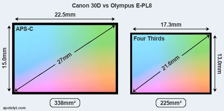 Canon 30D and Olympus E-PL8 sensor measures