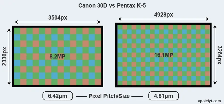 30D versus K-5 MP
