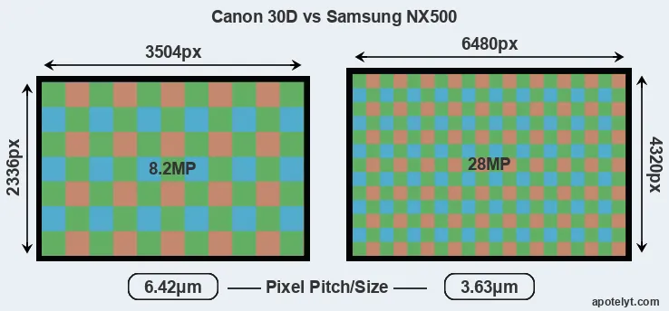 30D versus NX500 MP