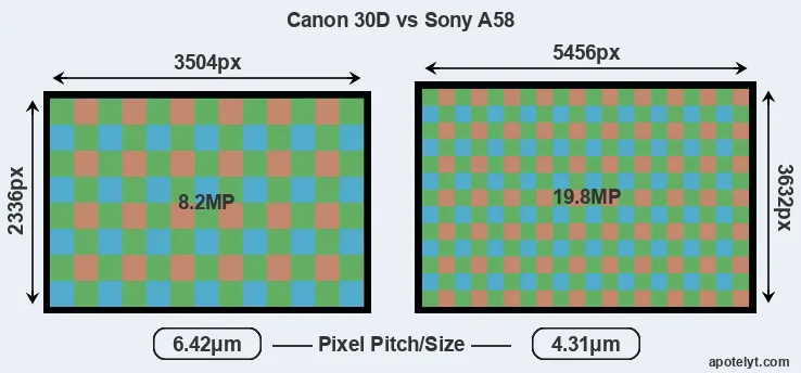 30D versus A58 MP