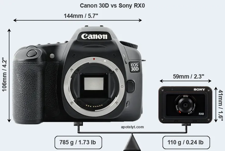 Size Canon 30D vs Sony RX0