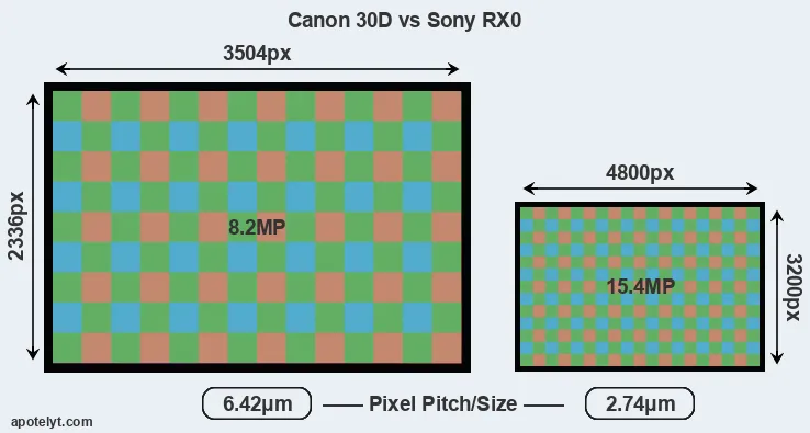 30D versus RX0 MP