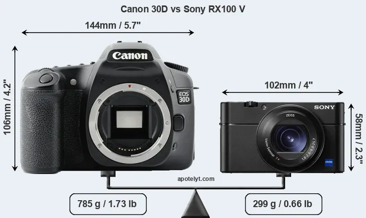 Size Canon 30D vs Sony RX100 V