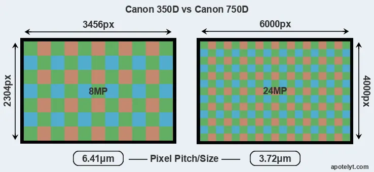 350D versus 750D MP