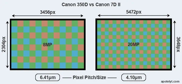 350D versus 7D Mark II MP