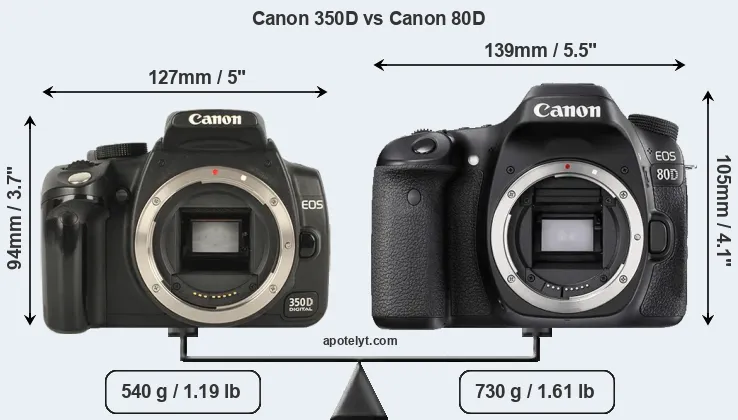 Size Canon 350D vs Canon 80D