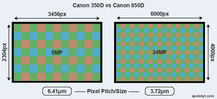 350D versus 850D MP