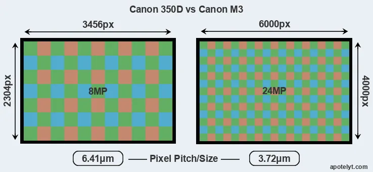 350D versus M3 MP