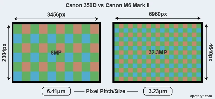 350D versus M6 Mark II MP