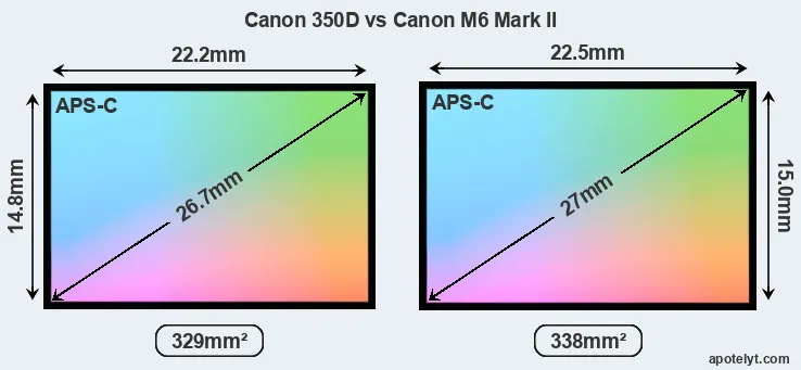 Canon 350D and Canon M6 Mark II sensor measures