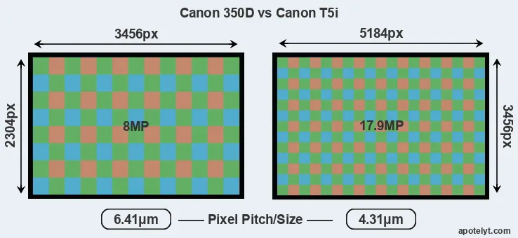 350D versus T5i MP