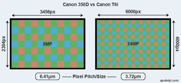 350D versus T6i MP