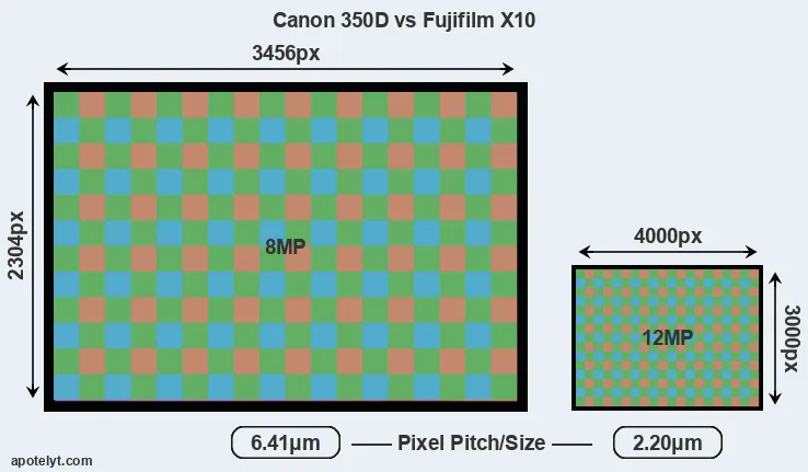 350D versus X10 MP