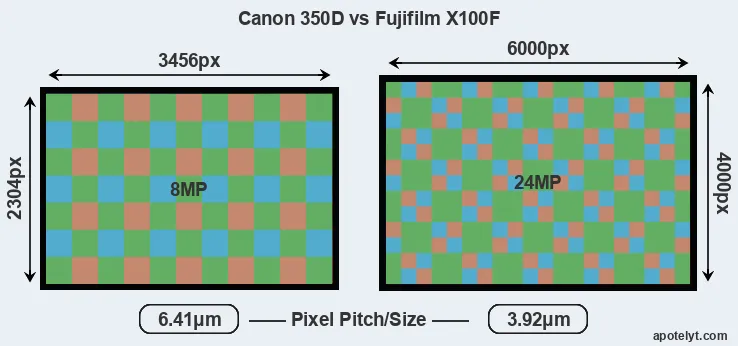 350D versus X100F MP