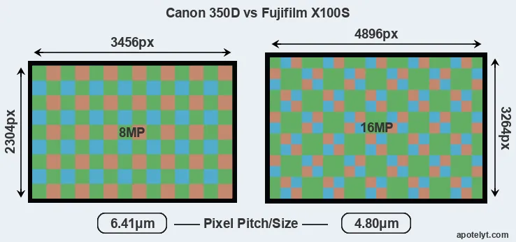 350D versus X100S MP