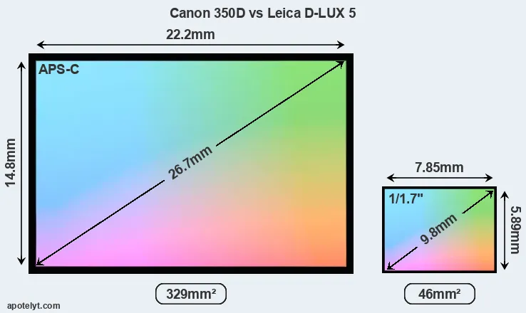 Canon 350D and Leica D-LUX 5 sensor measures