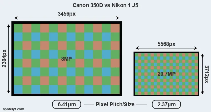 350D versus J5 MP