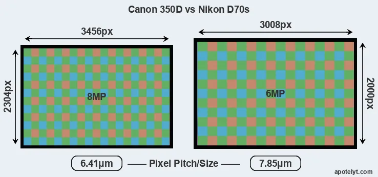 350D versus D70s MP