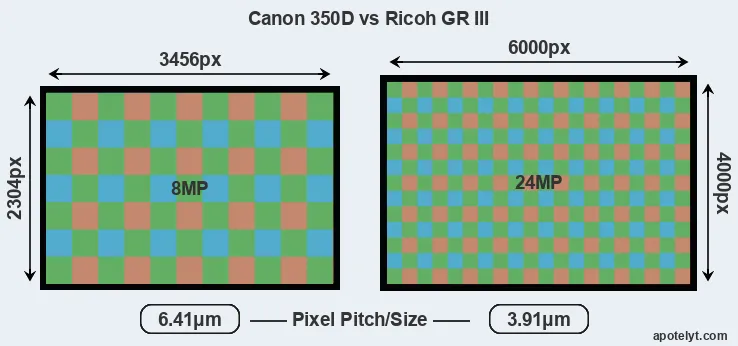 350D versus GR III MP