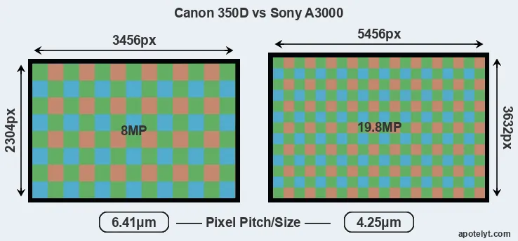 350D versus A3000 MP