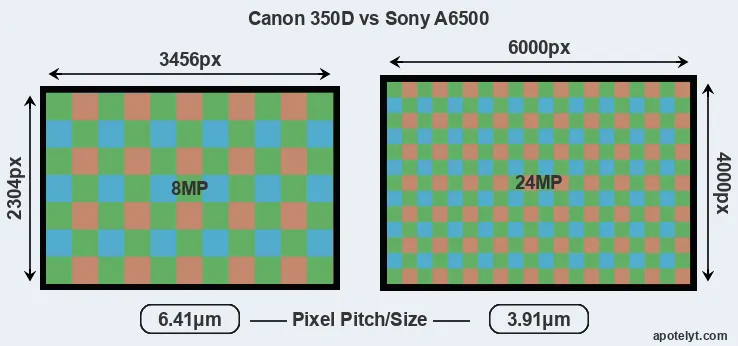 350D versus A6500 MP