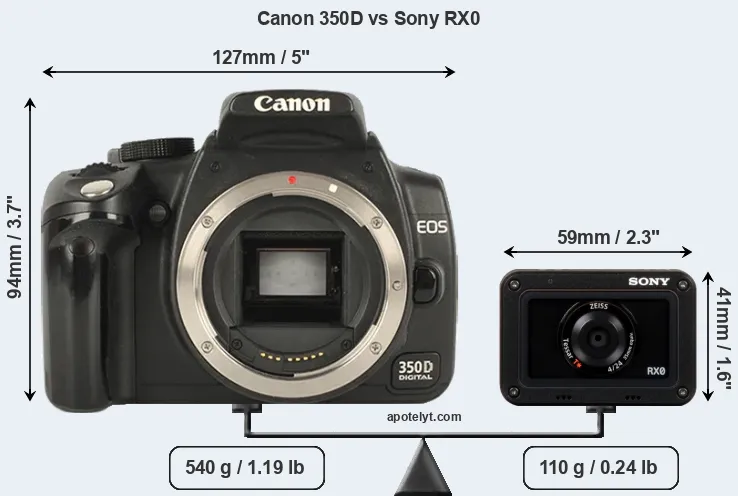 Size Canon 350D vs Sony RX0