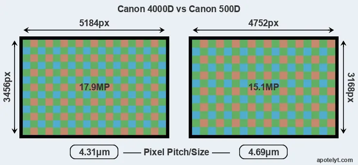 4000D versus 500D MP