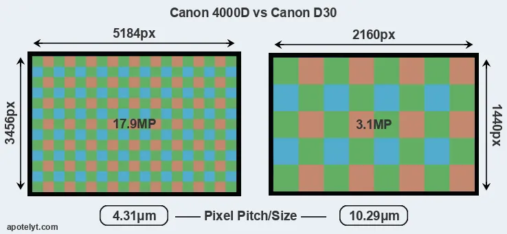 4000D versus D30 MP