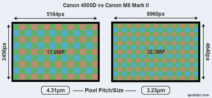 4000D versus M6 Mark II MP