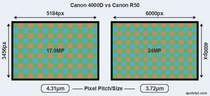 4000D versus R50 MP