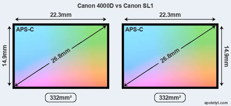 Canon 4000D and Canon SL1 sensor measures