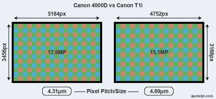 4000D versus T1i MP