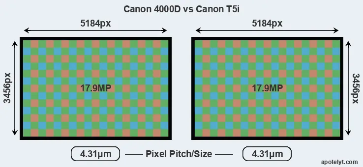 4000D versus T5i MP
