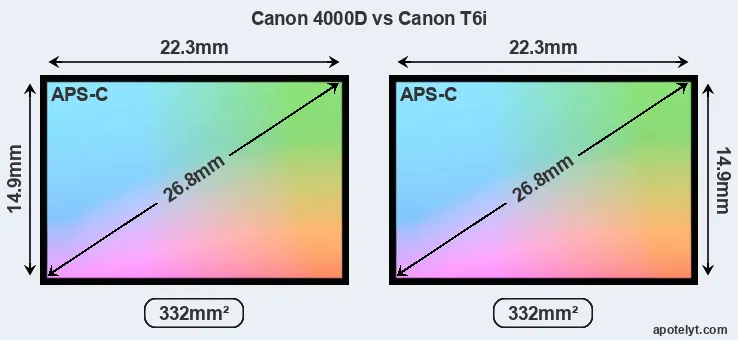 Canon 4000D and Canon T6i sensor measures