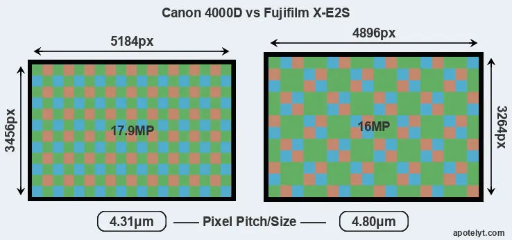 4000D versus X-E2S MP