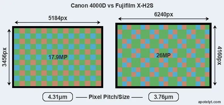 4000D versus X-H2S MP