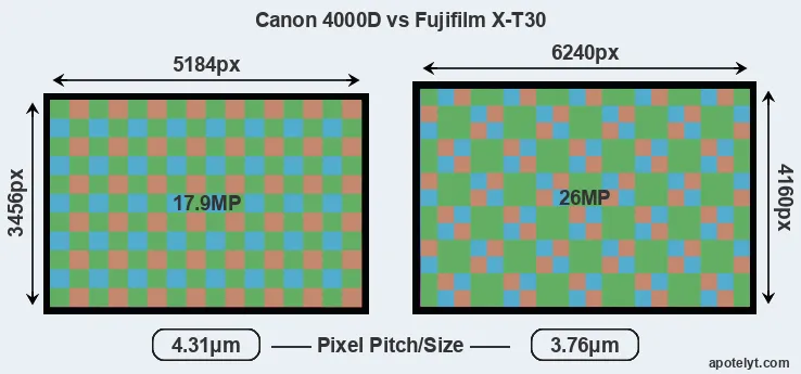 4000D versus X-T30 MP