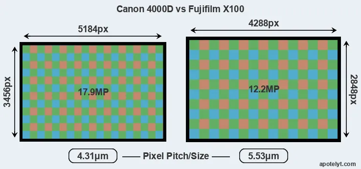 4000D versus X100 MP