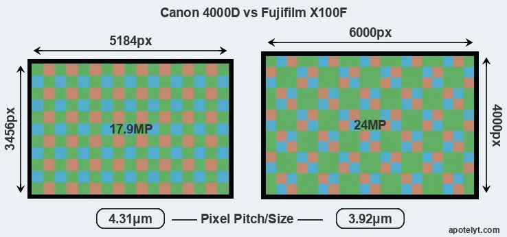 4000D versus X100F MP