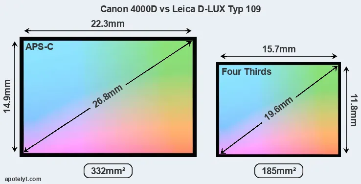 Canon 4000D and Leica D-LUX Typ 109 sensor measures