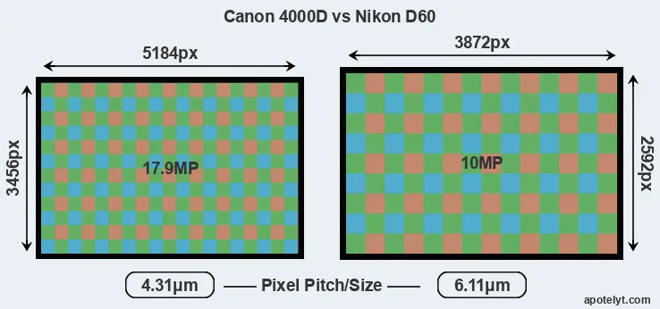 4000D versus D60 MP