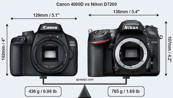 Size Canon 4000D vs Nikon D7200