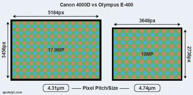 4000D versus E-400 MP